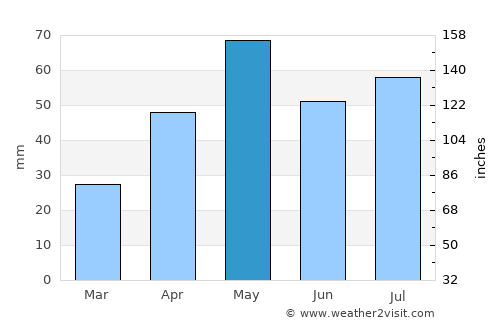 Ḩadādah average rain in May