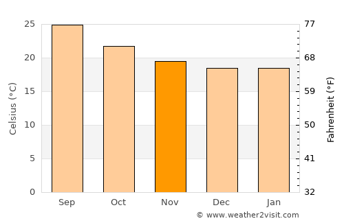 Ḩadādah average temperature in November