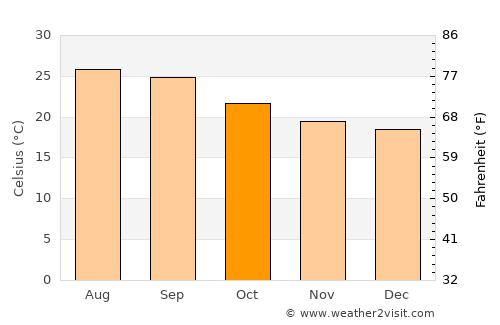 Ḩadādah average temperature in October