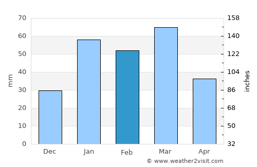 Hadāli average rain in February