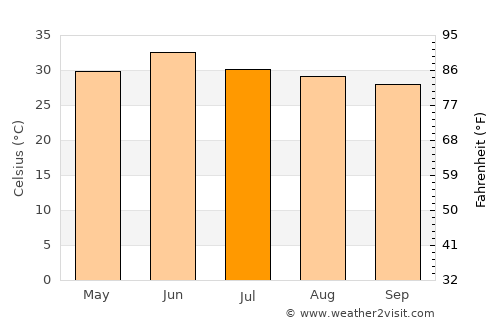 Hadāli average temperature in July