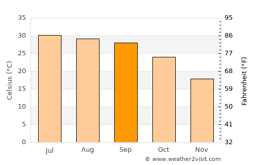 Hadāli average temperature in September