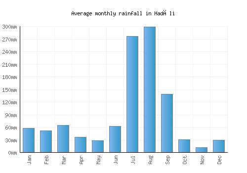Hadāli monthly rainfall chart (mm)