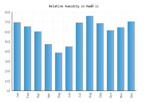 Hadāli relative humidity averages