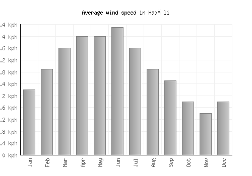 Hadāli average winspeed by month (km/h)