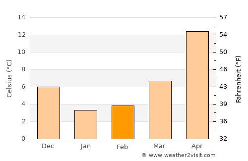 Hadano average temperature in February