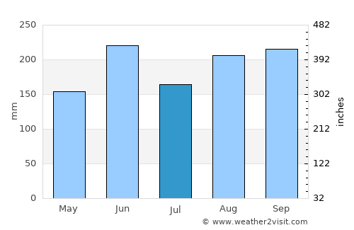 Hadano average rain in July