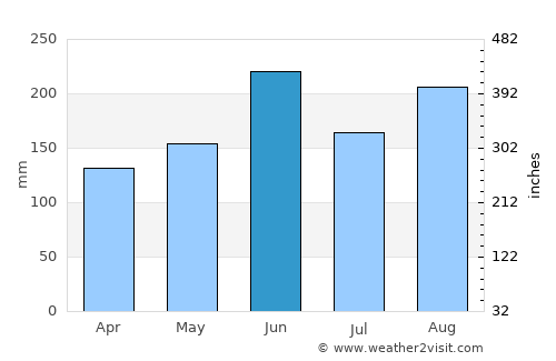 Hadano average rain in June