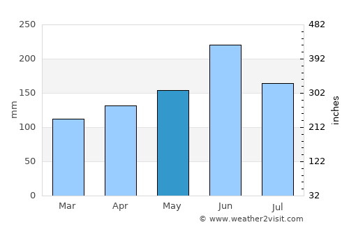 Hadano average rain in May
