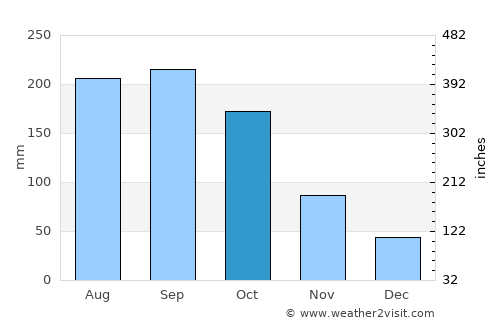 Hadano average rain in October