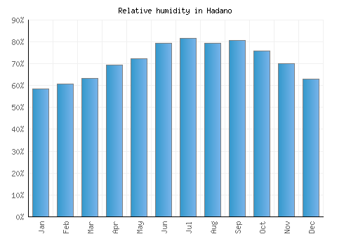 Hadano relative humidity averages