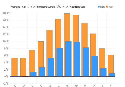Haddington average minimum / maximum temperatures (Celsius)