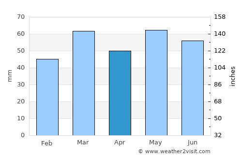 Haddington average rain in April