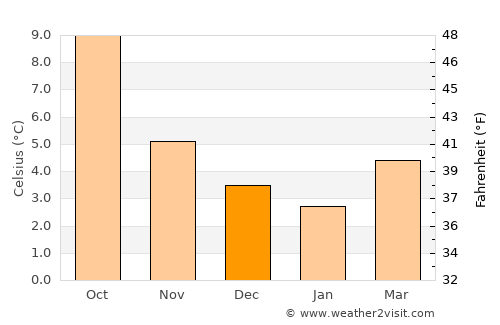 Haddington average temperature in December