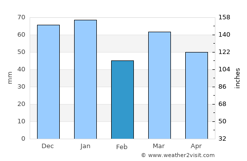 Haddington average rain in February