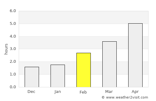 Haddington average rain in February