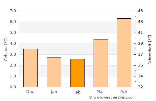 Haddington average temperature in February