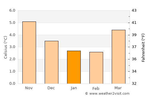 Haddington average temperature in January