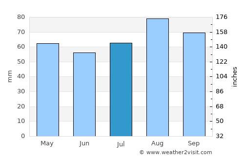 Haddington average rain in July