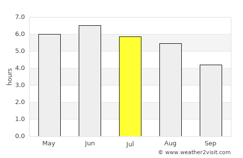 Haddington average rain in July
