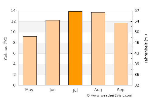 Haddington average temperature in July