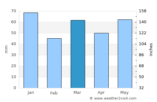 Haddington average rain in March