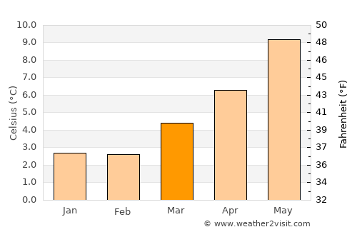 Haddington average temperature in March