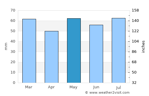 Haddington average rain in May
