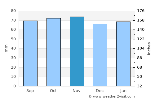 Haddington average rain in November
