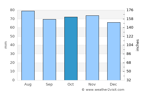 Haddington average rain in October