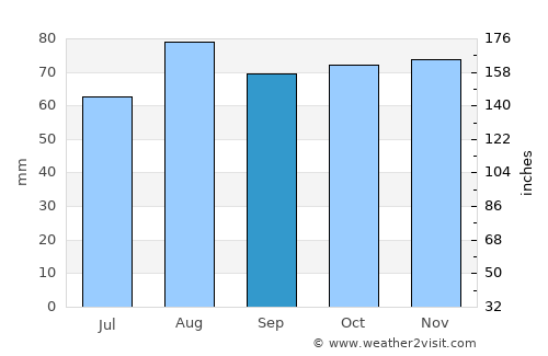 Haddington average rain in September