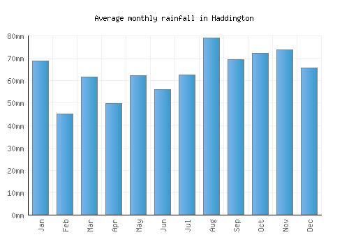 Haddington monthly rainfall chart (mm)