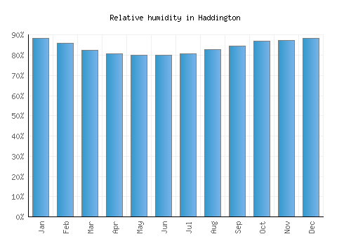 Haddington relative humidity averages