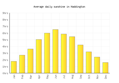 Haddington average daily sunshine chart