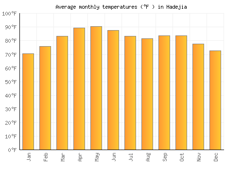 Hadejia average temperature chart (Fahrenheit)