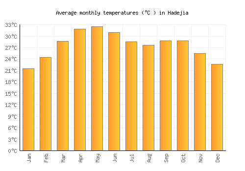 Hadejia average temperature chart (Celsius)