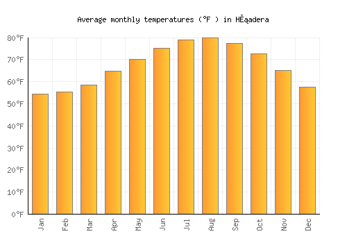 H̱adera average temperature chart (Fahrenheit)