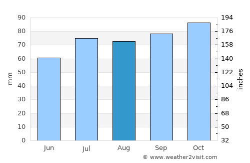 Haderslev average rain in August