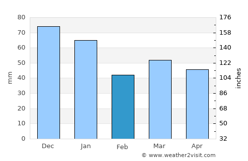 Haderslev average rain in February