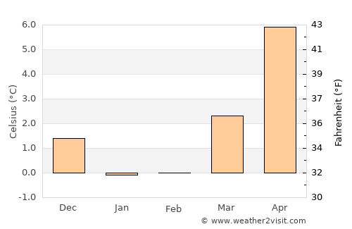 Haderslev average temperature in February