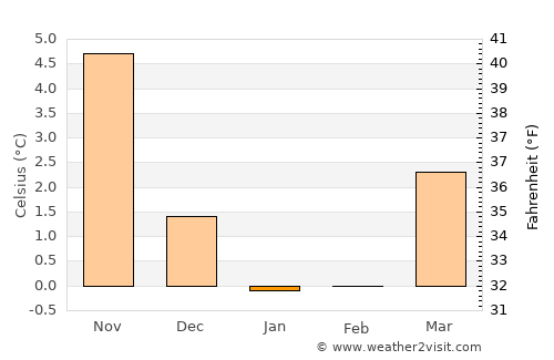 Haderslev average temperature in January