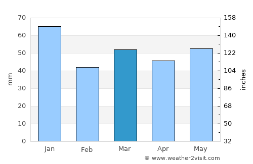 Haderslev average rain in March