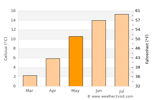 Haderslev average temperature in May