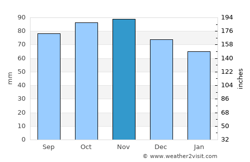 Haderslev average rain in November