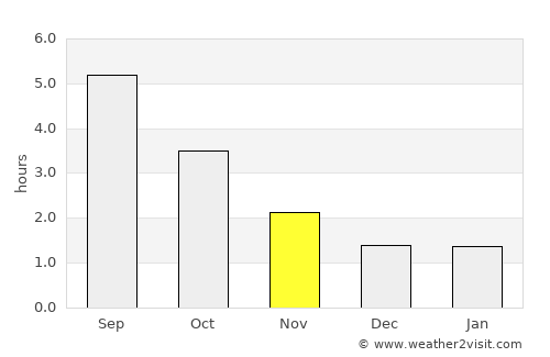 Haderslev average rain in November