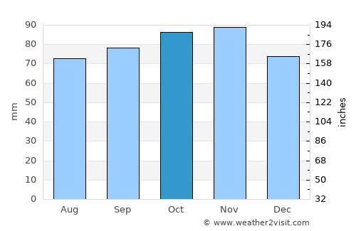 Haderslev average rain in October