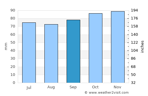 Haderslev average rain in September