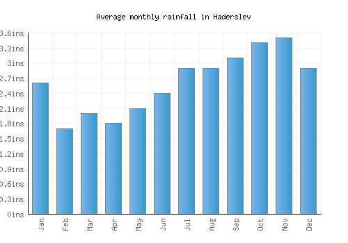 Haderslev monthly rainfall chart (inches)