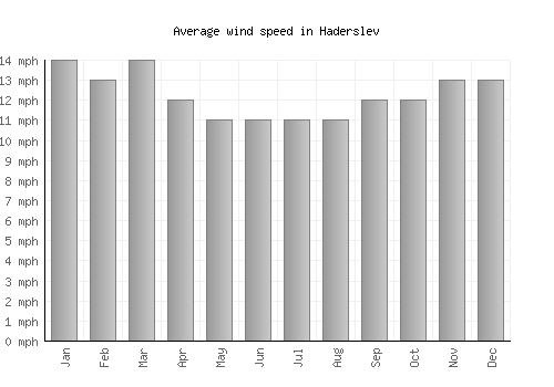 Haderslev average winspeed by month (mph)