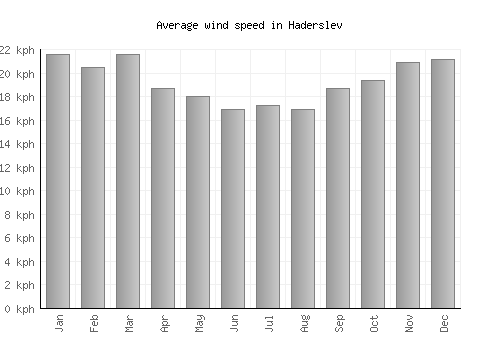 Haderslev average winspeed by month (km/h)